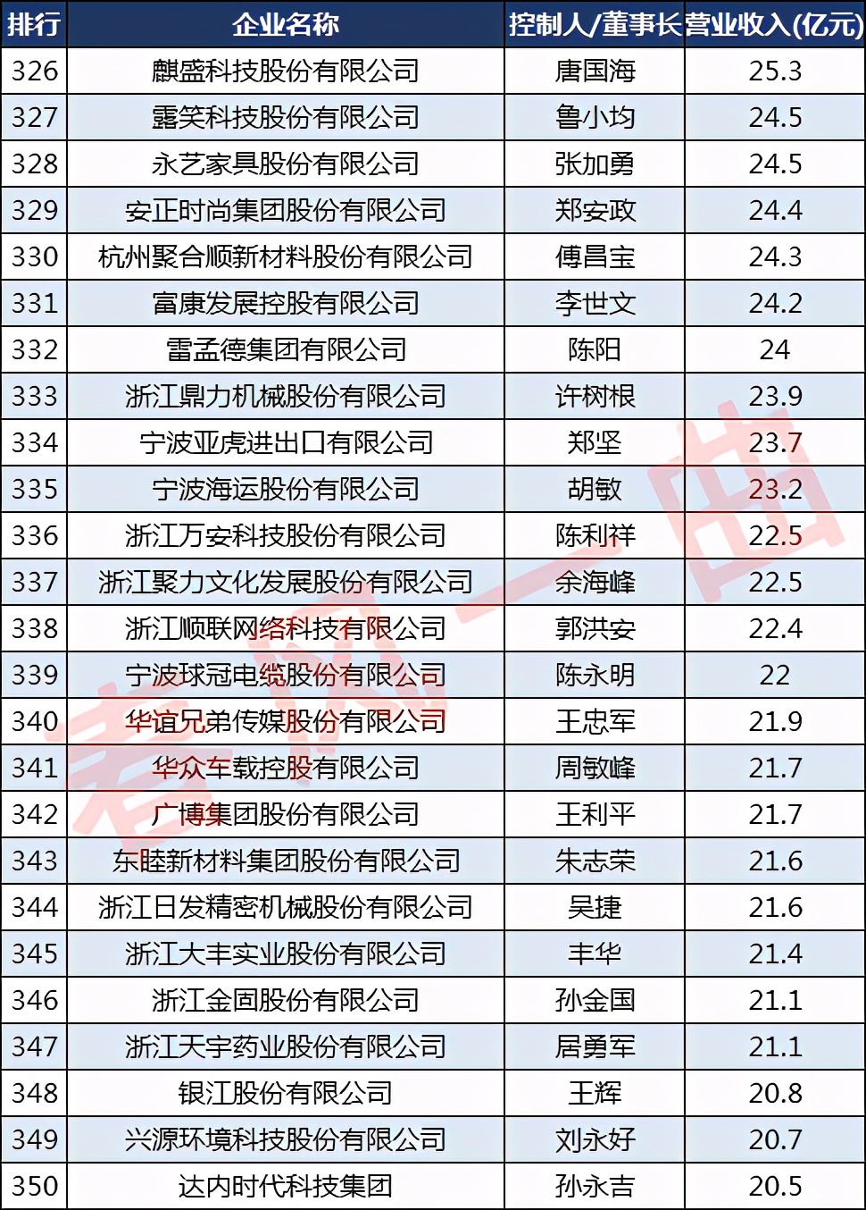 浙商30强有哪些公司,浙商500强企业排名