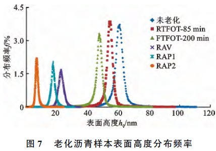纳米尺度沥青微观结构特征演化分析