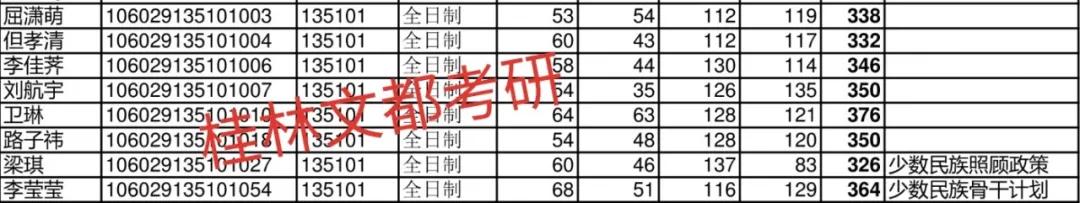 广西考研：广西师范大学音乐考研报录情况、复试难度分析！