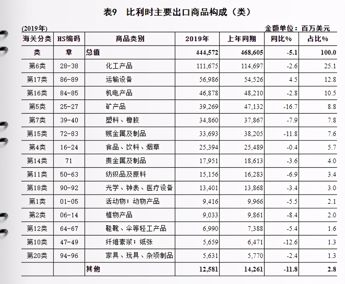 中国进口比利时主要商品,比利时出口贸易数据分析