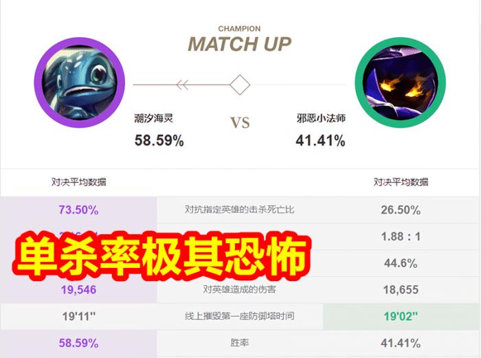 lol小鱼人登场率,lol小鱼人最强时候