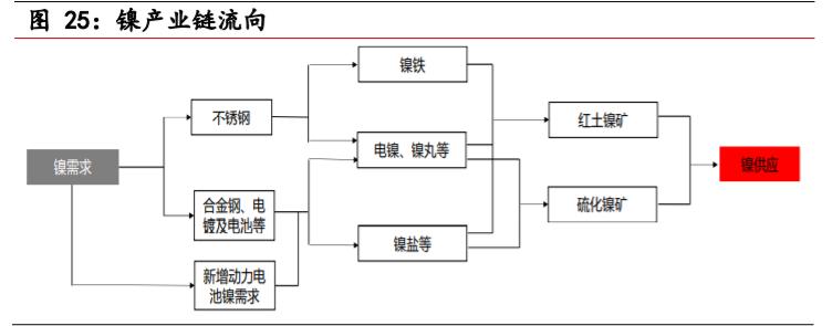 不锈钢行业对镍的需求量,不锈钢市场短期预测