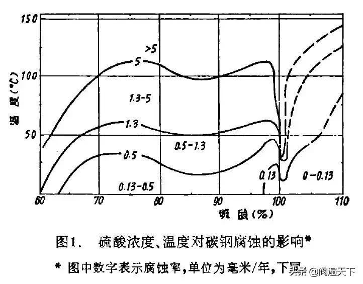 什么材料耐盐酸腐蚀,什么材质耐浓硫酸腐蚀
