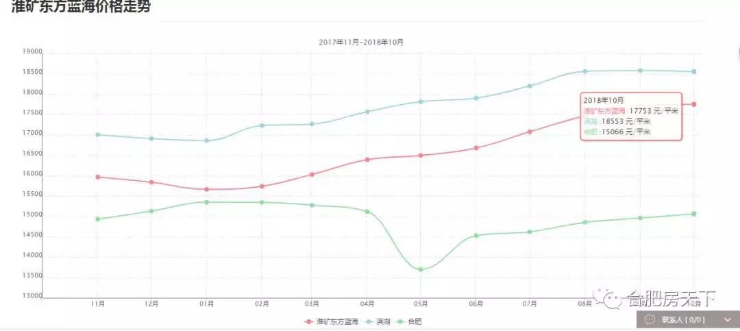 滨湖淮矿东方蓝海二手房价,炸裂热卖