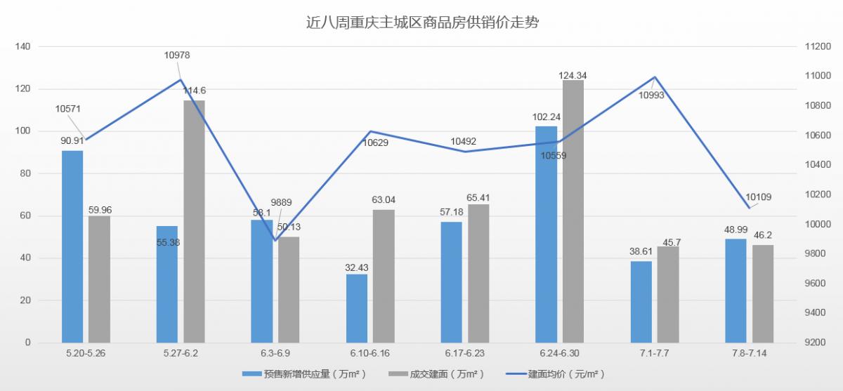 重庆南岸区二手房最新急售,7月重庆二手房市场降温