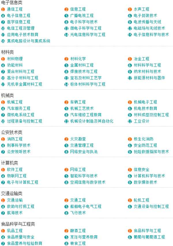 大学的专科专业都有哪些专业可选,各大学专业介绍大全一览表