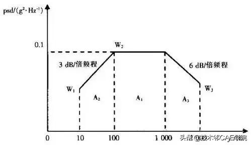 grms计算随机振动,随机振动grms什么意思