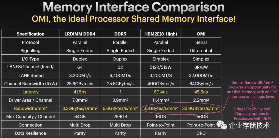 OMI串行内存,续：当POWER10遇上OCP-HPCOAM