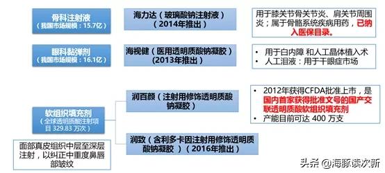 全球几大最好的玻尿酸供应商,全球最大的玻尿酸生产研发基地