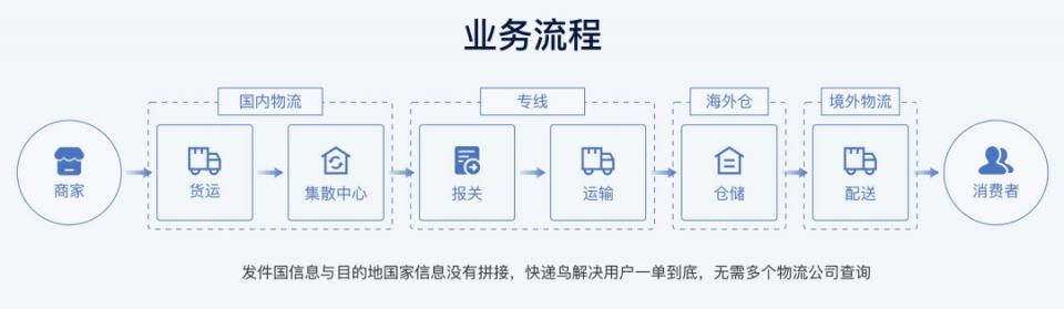 快递鸟国际物流报价,快递鸟物流管理系统