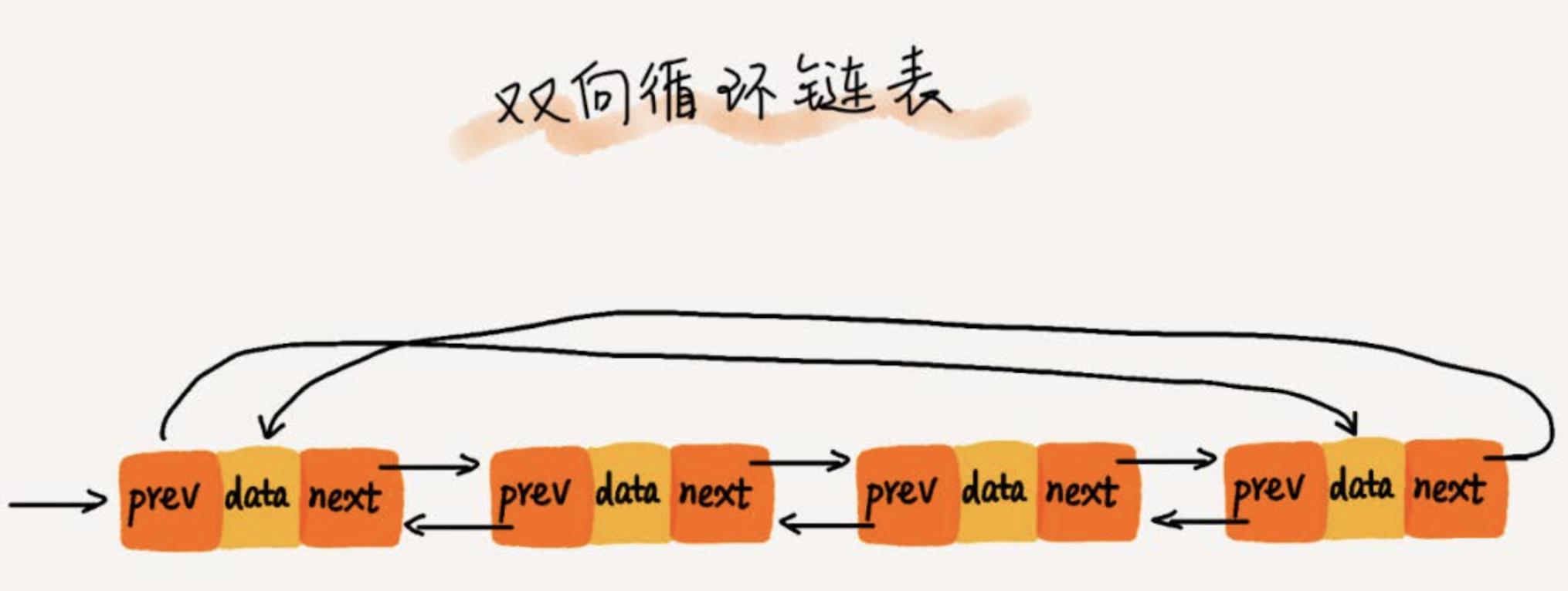 极客算法训练笔记,三，链表详细图解，别再逃避了朋友
