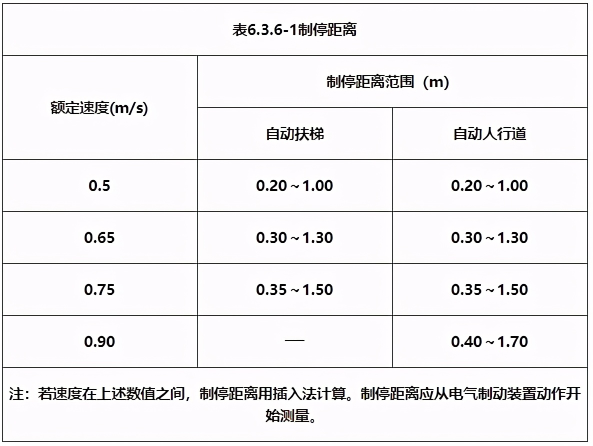 电梯安装验收规范及检测仪器设备,消防电梯验收标准最新规范