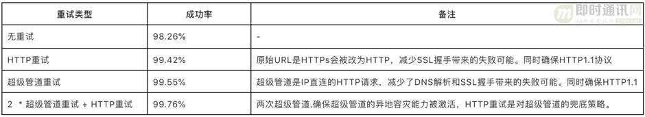 爱奇艺移动端网络优化实践分享:网络请求成功率优化篇