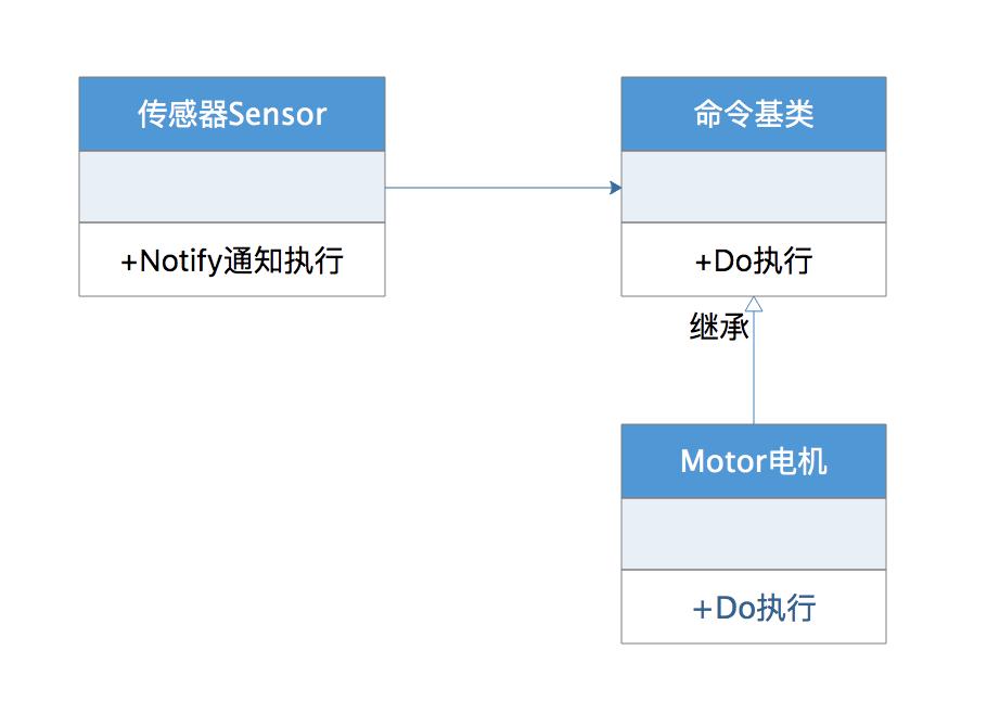 命令模式用途,命令模式宏命令