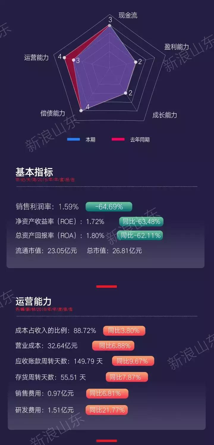 齐峰新材一季度净利润,山东齐峰新材现状