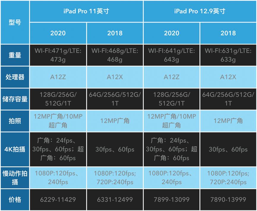 当iPad从重量和价格上追平了MBP，你需要这几个拒绝它的理由