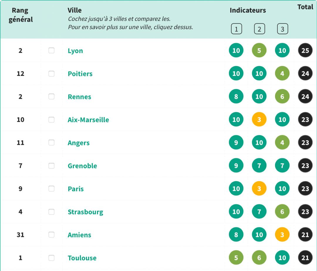 最新：《lÉtudiant》2021-2022法国留学城市排行榜出炉