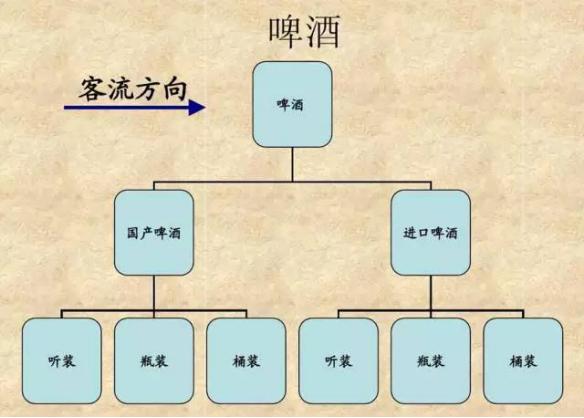 这样做销量翻番，啤酒销售的好办法