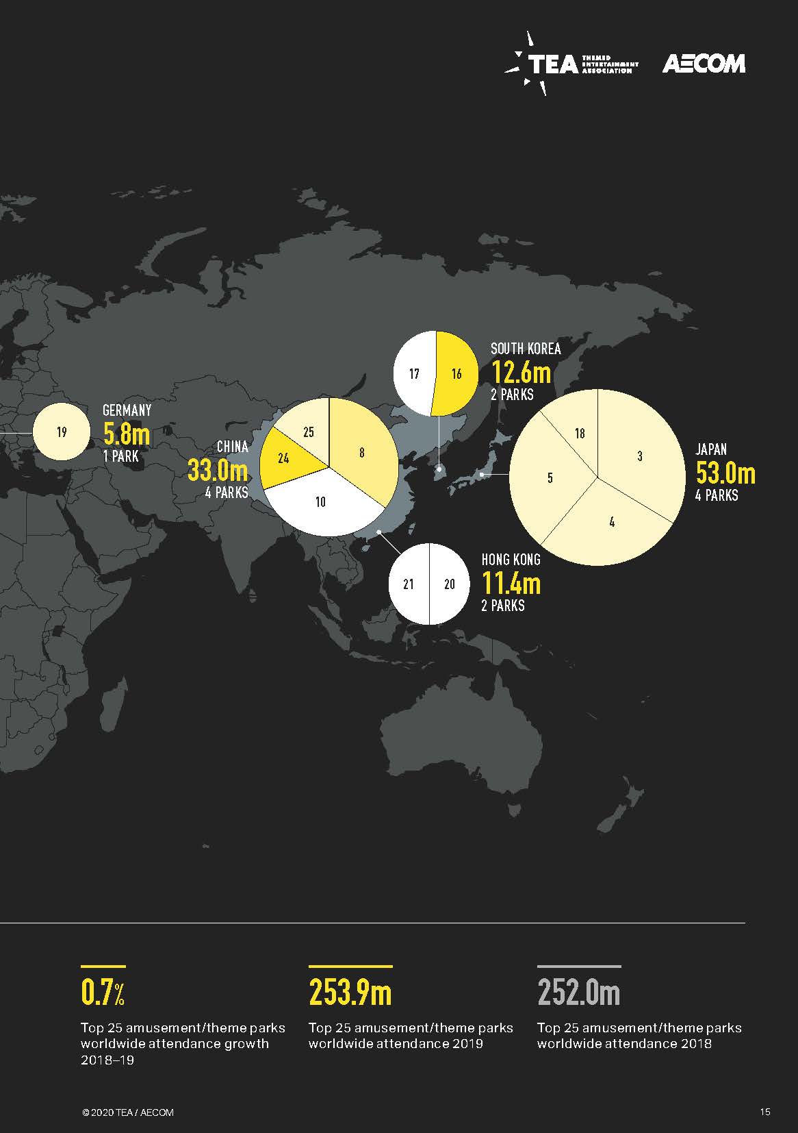 亚洲第一的华侨城为何今非昔比,2023全球主题公园和博物馆报告