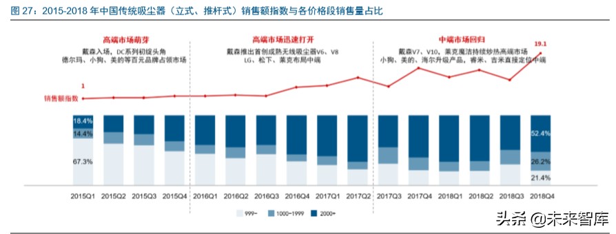 戴森家电发展方向,家电行业龙头企业有哪些