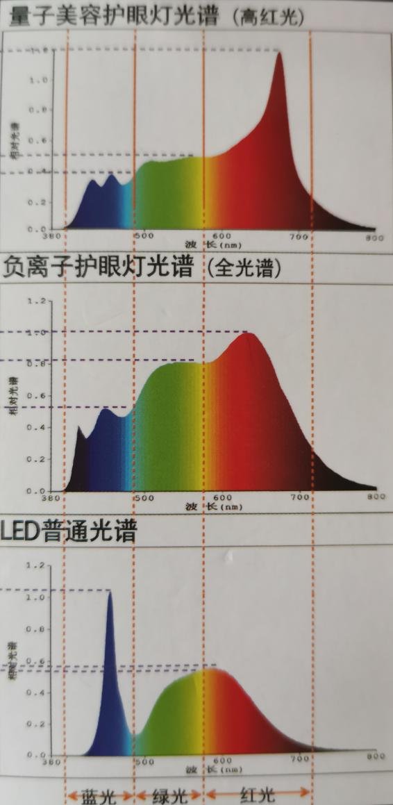 全光谱LED护眼灯,全光谱负离子灯