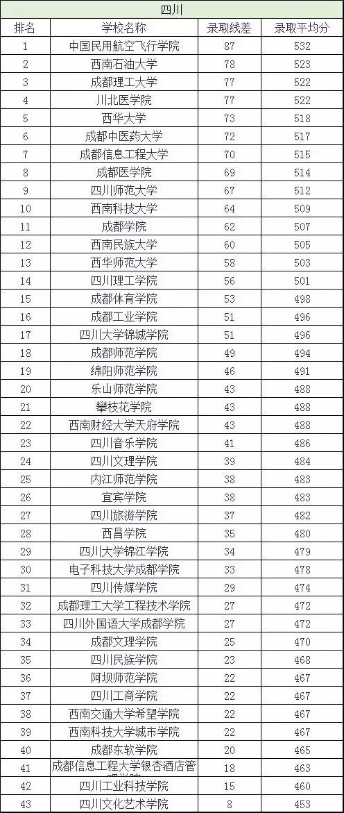 二本分数线有哪些好大学,二本分数线最低的几所大学