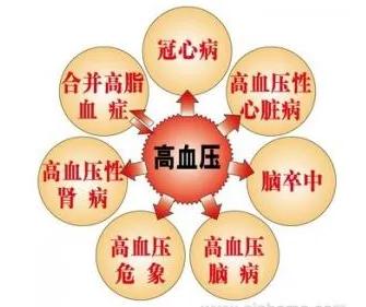 高血压基本知识,认识高血压然后正确的吃药