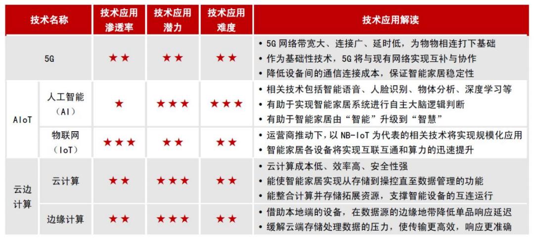 智能家居发展趋势论文1500字,智能家居研究预期目标