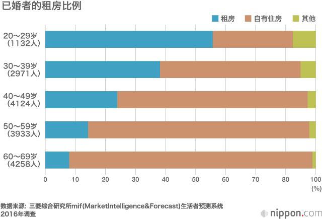 日本没有买房的人,日本年轻人买房困难吗