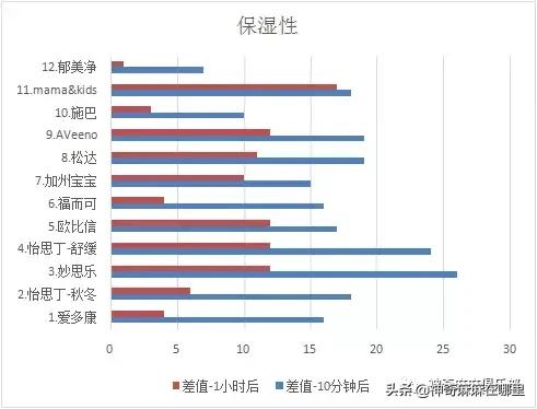 秋冬季润肤霜推荐儿童,干皮可以用的宝宝霜