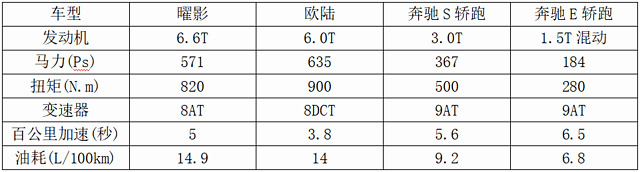 2门4座轿跑，50、100、300和600万元级轿跑有何差距？