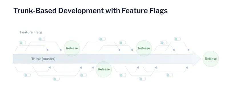 腾讯广告3000+万行大代码库主干开发实战