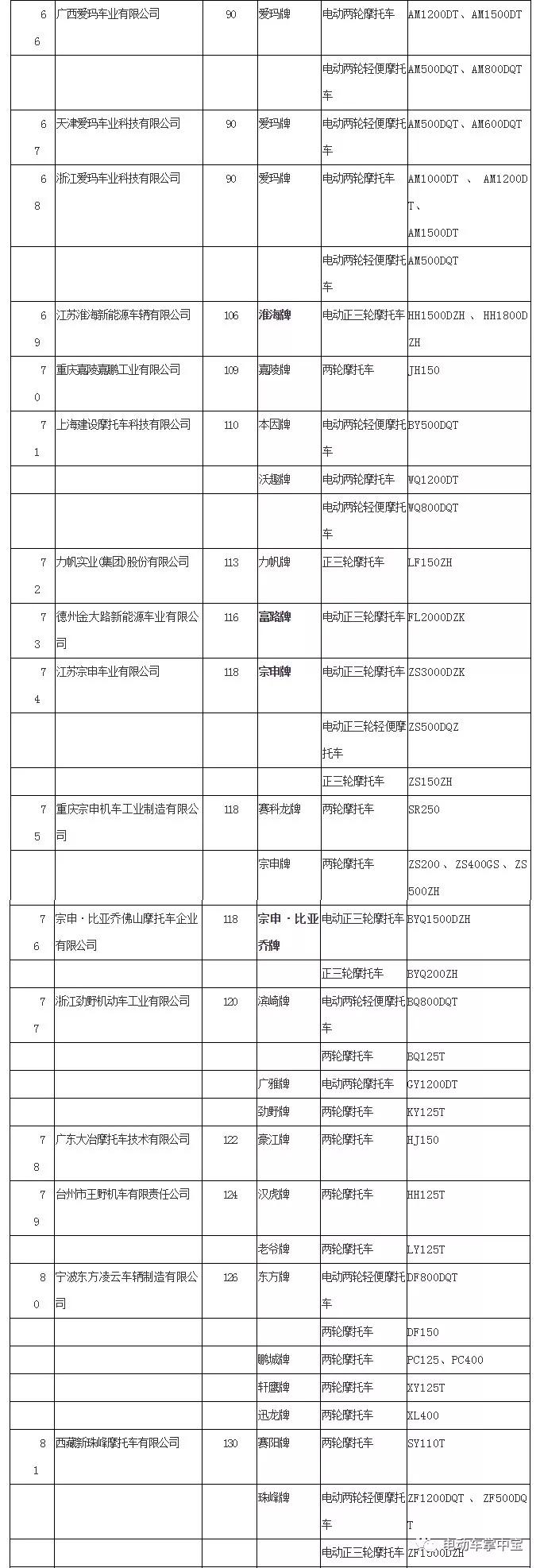 恭喜踏浪、建摩、明爵、恒阔、美邦等企业取得摩托车生产资质