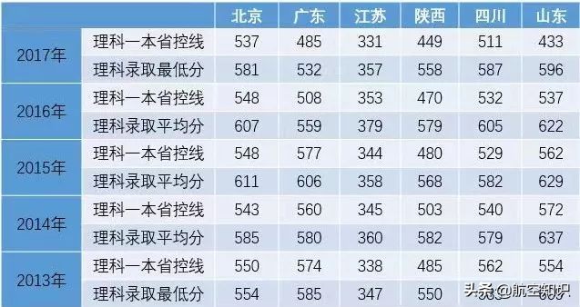 航天航空专业学校排名分数线,全国前十航天航空类院校