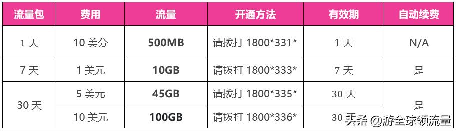 「史上最全」柬埔寨各大运营商如何充值+查询手机话费、流量