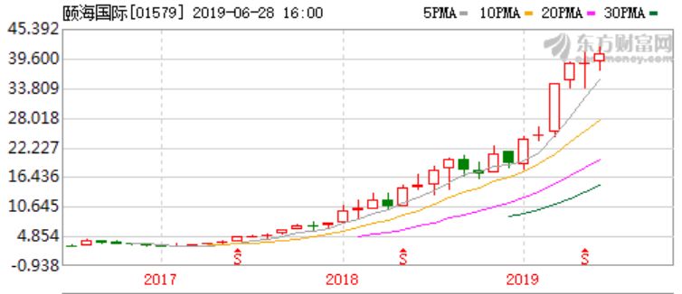 港股海底捞涨幅,已经三年涨十倍的股票有哪些