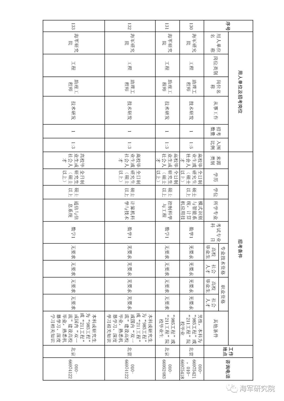 2020年军队文职技能招聘职位表,2018军队文职招聘中级专业技术岗