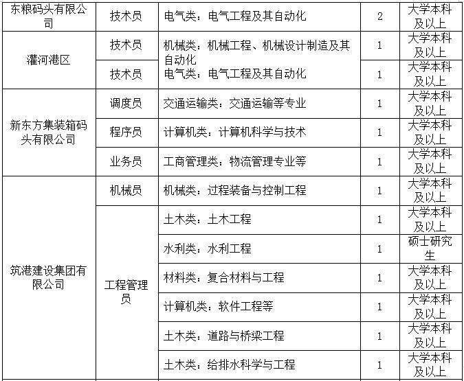 连云港港口控股招聘,连云港港口拖轮招聘