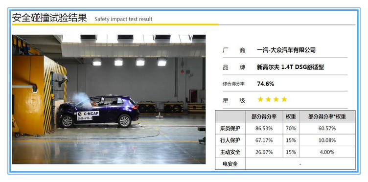 道路千万条安全第一条，神车高尔夫7，C-NCAP安全碰撞无缘5星安全