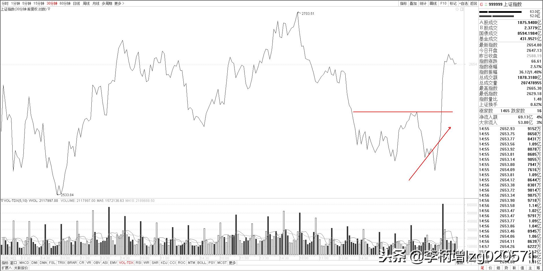 《大盘解析》20181204