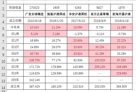 港股大涨30%以上的股票,港股持续震荡沪港深基金稳中求胜