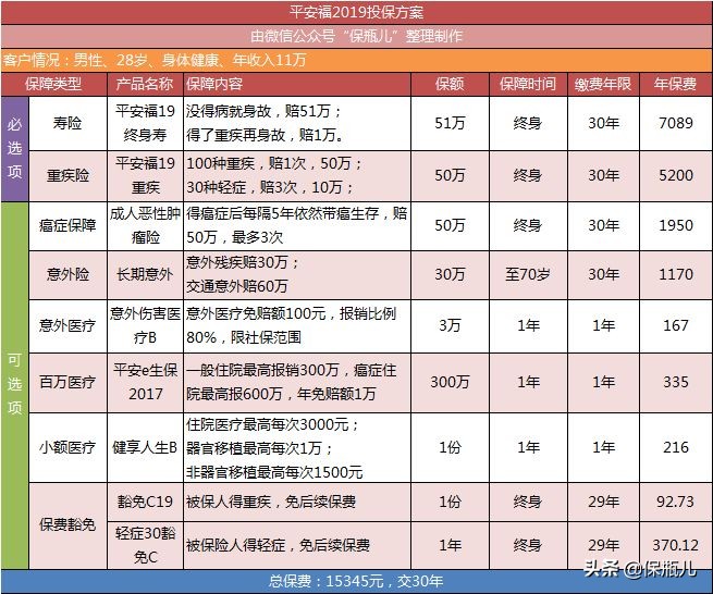 平安智悦人生重疾险一年扣1200,平安福爱满分19两全保险