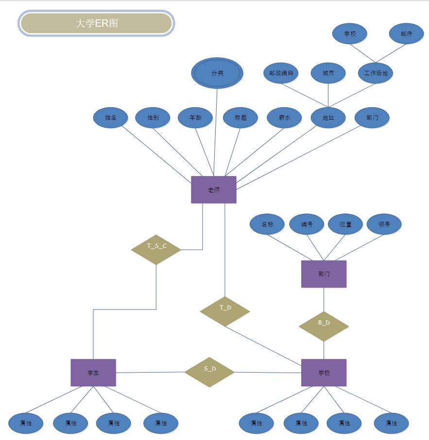 er模型图用什么软件画,er模型建模方法