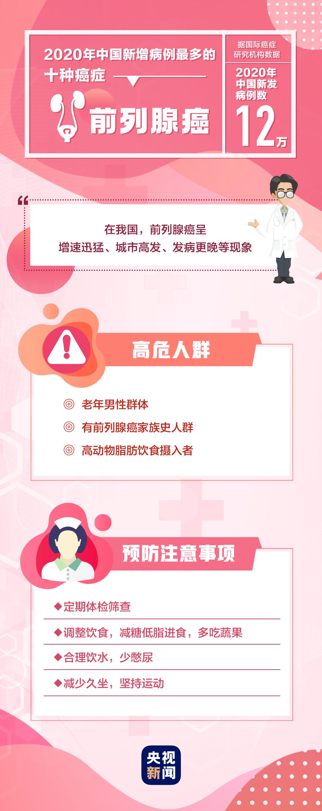 它，增速最快的男性恶性肿瘤！50岁后记得查一次