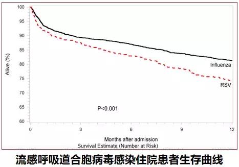 免疫正常成年CAP患者，非流感与流感病毒性肺炎病情严重程度相似