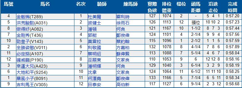 7月3号香港（跑马地）赛马结果