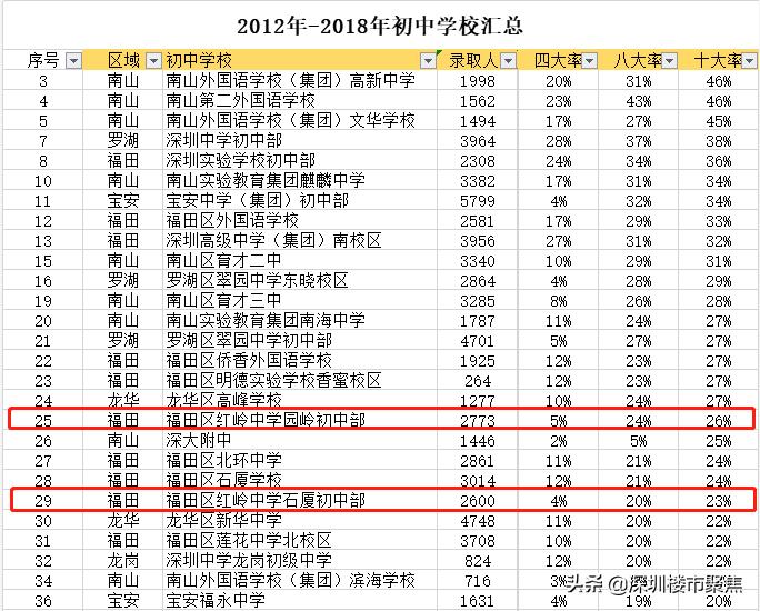 福田中学汤唯,汤唯的学校