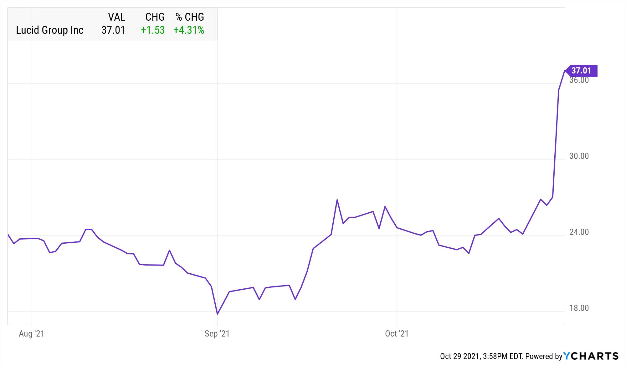 为什么大家都知道股市,美国lucid股票