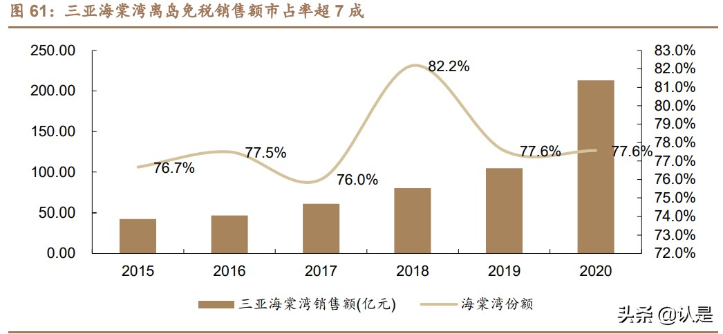 免税行业深度报告,中国免税行业深度调研