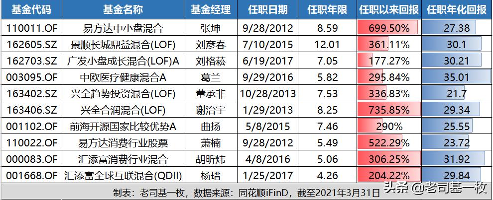 优秀基金经理排名前十,排名前十名基金经理